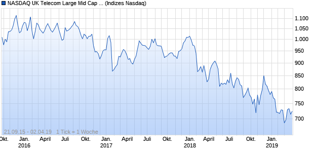 NASDAQ UK Telecom Large Mid Cap GBP TR Index Chart