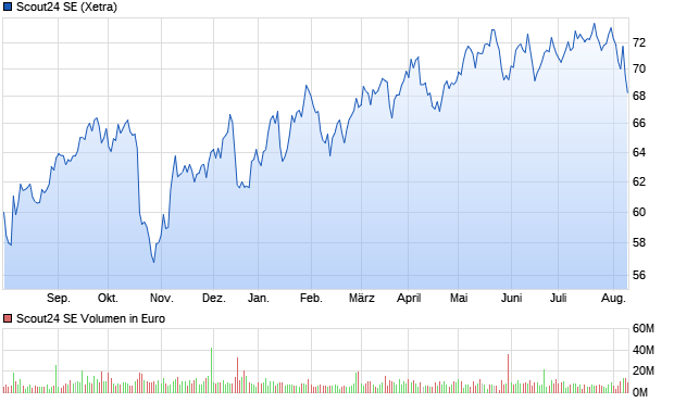 Scout24 SE Aktie Chart