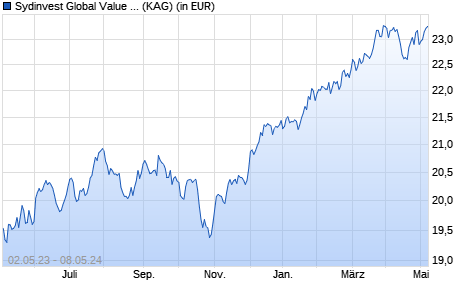 Performance des Sydinvest Global Value Equities B EUR Acc (WKN A14XX7, ISIN DK0060647600)
