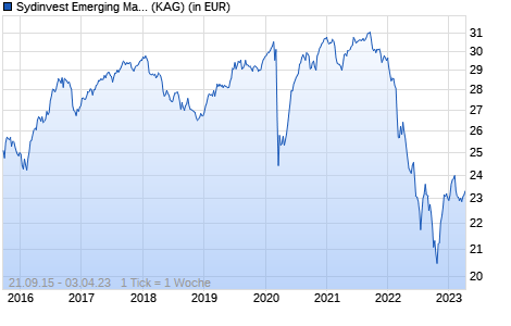 Performance des Sydinvest Emerging Market Bonds B EUR Acc h (WKN A14XYB, ISIN DK0060646206)