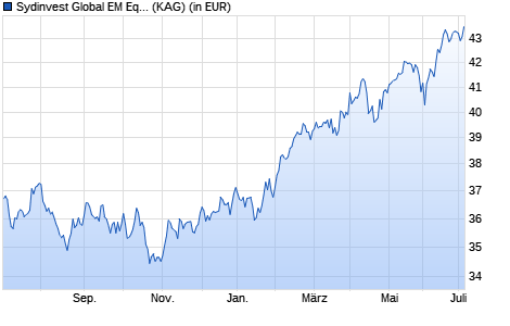 Performance des Sydinvest Global EM Equities B EUR Acc (WKN A14XYC, ISIN DK0060647444)