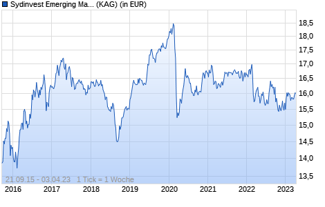 Performance des Sydinvest Emerging Market Local Currency Bonds B EUR Acc (WKN A14XYD, ISIN DK0060646552)