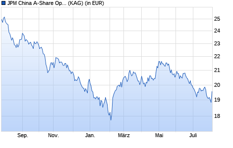 Performance des JPM China A-Share Opportunities C (acc) - USD (WKN A14VZK, ISIN LU1255011501)