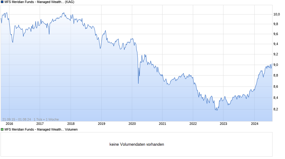 MFS Meridian Funds - Managed Wealth Fund AH1 EUR Chart