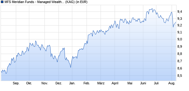 Performance des MFS Meridian Funds - Managed Wealth Fund N1 USD (WKN A14Y03, ISIN LU1280180180)