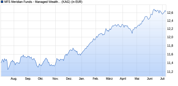 Performance des MFS Meridian Funds - Managed Wealth Fund WH1 GBP (WKN A14Y05, ISIN LU1280180420)