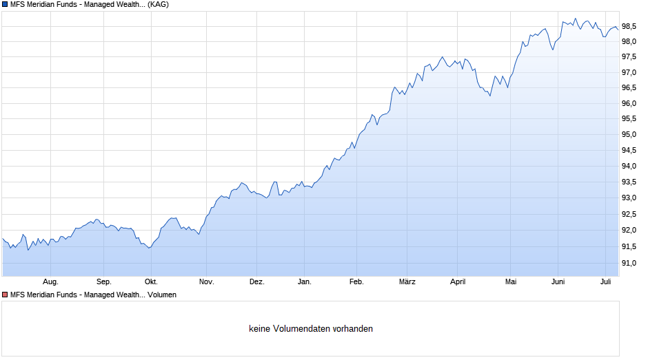 MFS Meridian Funds - Managed Wealth Fund IH1 EUR Chart