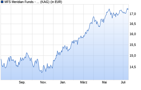 Performance des MFS Meridian Funds - Global Equity Income Fund A1 USD (WKN A14Y1Y, ISIN LU1280185064)