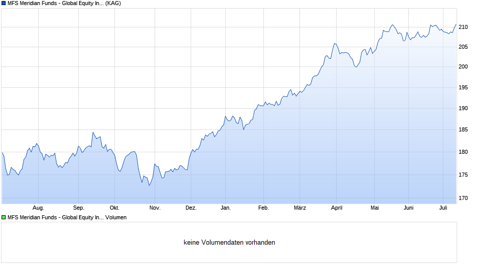 MFS Meridian Funds - Global Equity Income Fund I1 EUR Chart