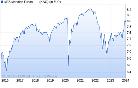 Performance des MFS Meridian Funds - Global High Yield Fund AH2 EUR (WKN A14Y2Z, ISIN LU1280189132)