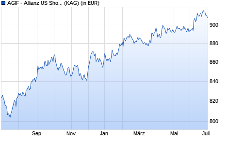 Performance des AGIF - Allianz US Short Duration High Income Bd - W - USD (WKN A14ZMU, ISIN LU1282652012)