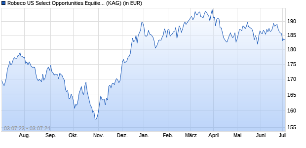 Performance des Robeco US Select Opportunities Equities (WKN A14ZPD, ISIN LU1278322422)