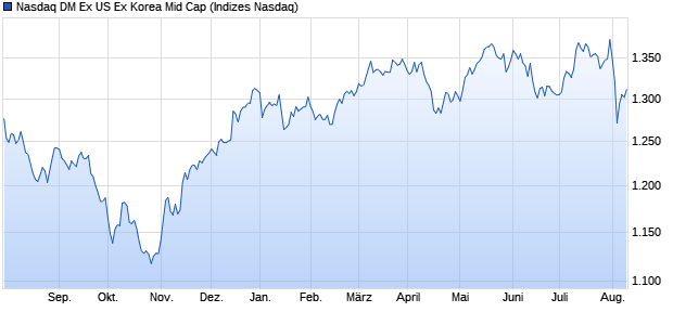 Nasdaq DM Ex US Ex Korea Mid Cap Chart