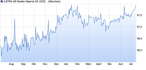 3,875% AP Moeller-Maersk AS 15/25 auf Festzins (WKN A1Z66T, ISIN USK0479SAE83) Chart