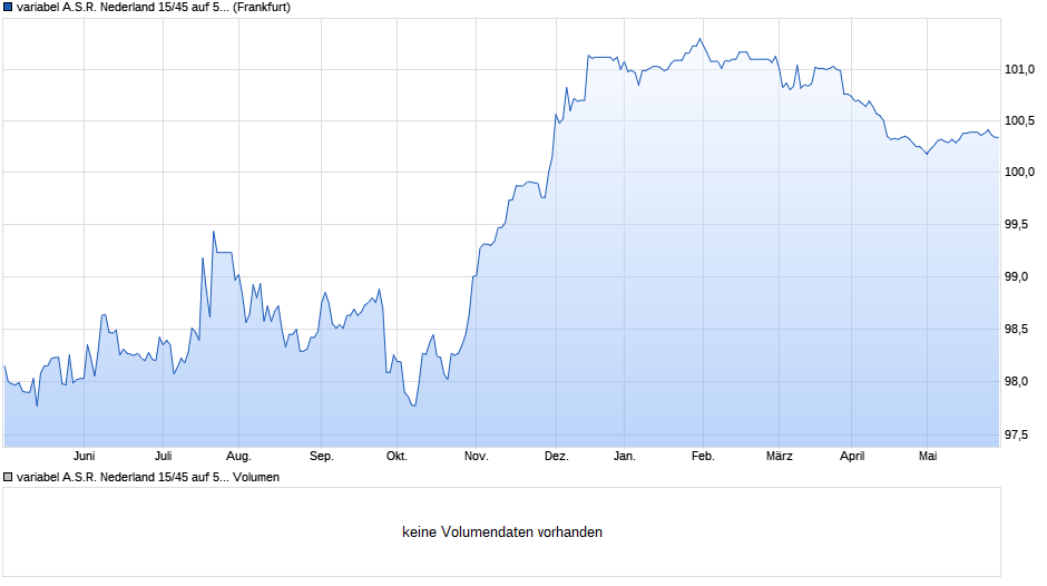 variabel A.S.R. Nederland 15/45 auf 5J EUR Swap Chart
