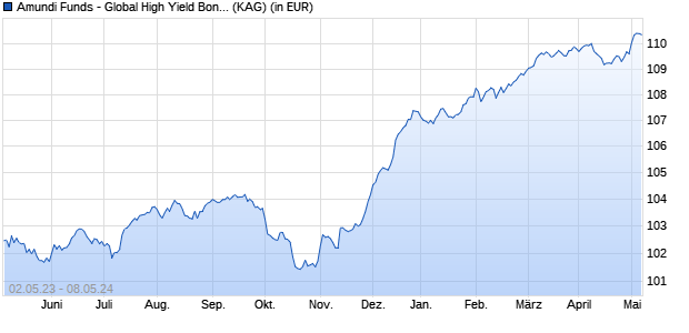 Performance des Amundi Funds - Global High Yield Bond G EUR Hgd (C) (WKN A14PBV, ISIN LU1162499872)