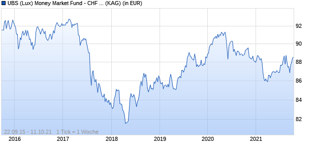 Performance des UBS (Lux) Money Market Fund - CHF Q-acc (WKN A14UM1, ISIN LU0395198954)