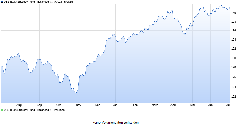 UBS (Lux) Strategy Fund - Balanced (USD) Q-dist Chart