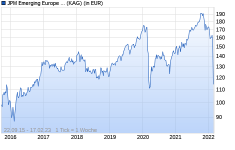 Performance des JPM Emerging Europe Equity C (acc) - USD (WKN A14ZTS, ISIN LU1278810731)