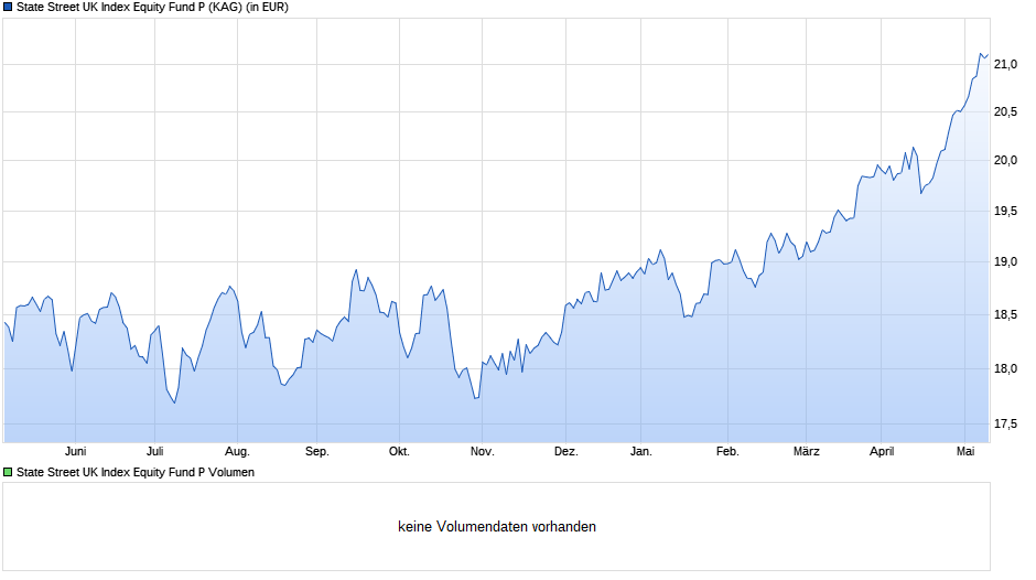 State Street UK Index Equity Fund P Chart