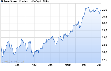Performance des State Street UK Index Equity Fund P (WKN A14Z5Y, ISIN LU1159238549)