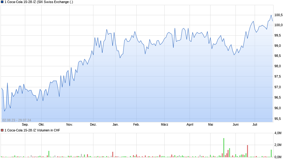 1 Coca-Cola 15-28 /Z Chart