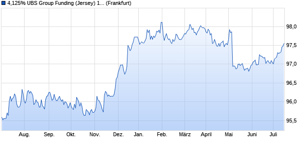 4,125% UBS Group Funding (Jersey) 15/25 auf Festzi. (WKN A1Z69Y, ISIN USG91703AB73) Chart