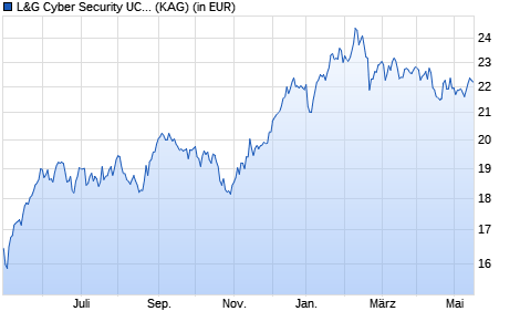 Performance des L&G Cyber Security UCITS ETF USD Acc. ETF (WKN A14WU5, ISIN IE00BYPLS672)