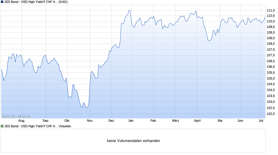 JSS Bond - USD High Yield P CHF Hedged Cap Chart