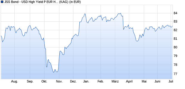 Performance des JSS Bond - USD High Yield P EUR Hedged inc (WKN A14XLB, ISIN LU1184840707)
