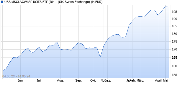 Performance des UBS MSCI ACWI SF UCITS ETF (Dist) USD-Hedged (WKN A14Z39, ISIN IE00BYVDRC61)