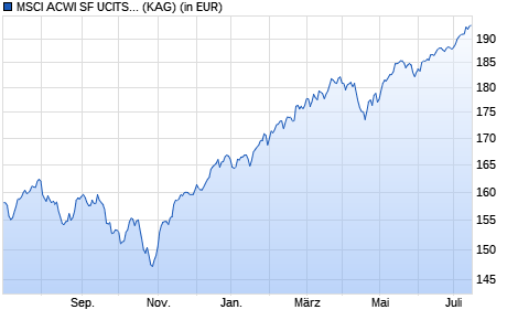 Performance des MSCI ACWI SF UCITS ETF (hedged to EUR) A-UKdis (WKN A14Z4A, ISIN IE00BYVDRD78)