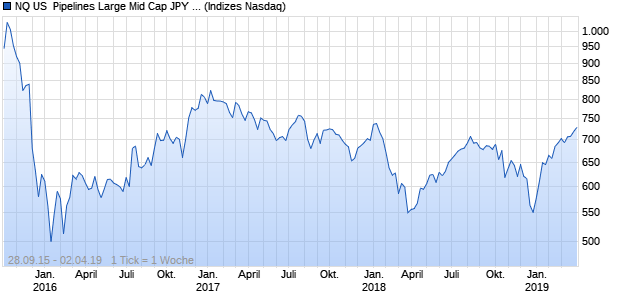 NQ US  Pipelines Large Mid Cap JPY Index Chart