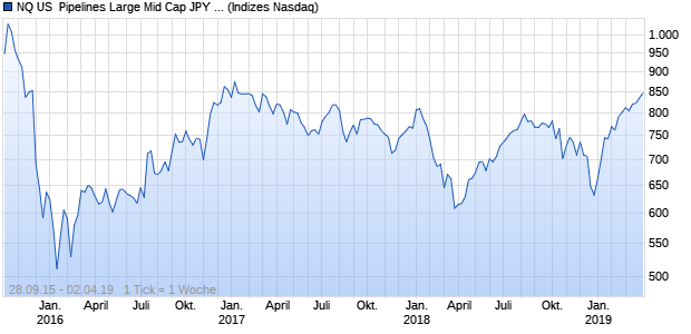 NQ US  Pipelines Large Mid Cap JPY TR Index Chart