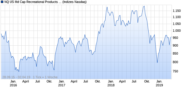 NQ US Md Cap Recreational Products AUD TR Index Chart