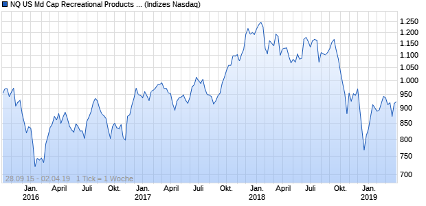 NQ US Md Cap Recreational Products NTR Index Chart