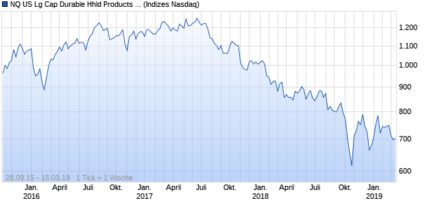 NQ US Lg Cap Durable Hhld Products EUR Index Chart