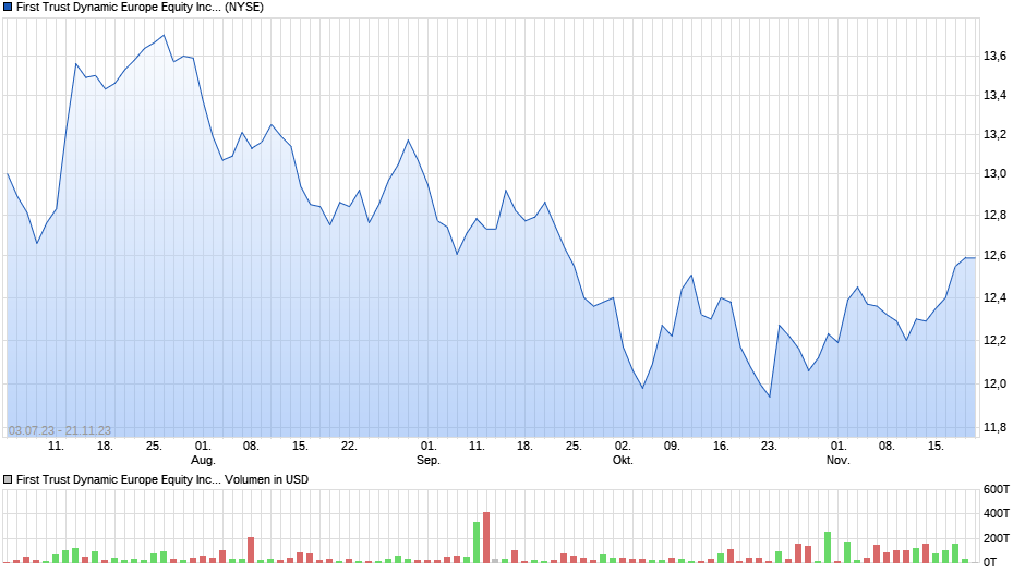 First Trust Dynamic Europe Equity Income Fund Common Shares of Beneficial Interest Chart