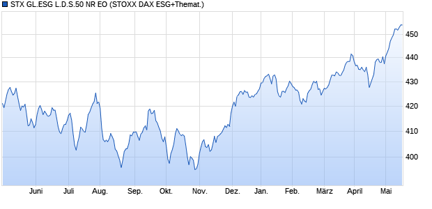 STX GL.ESG L.D.S.50 NR EO Chart