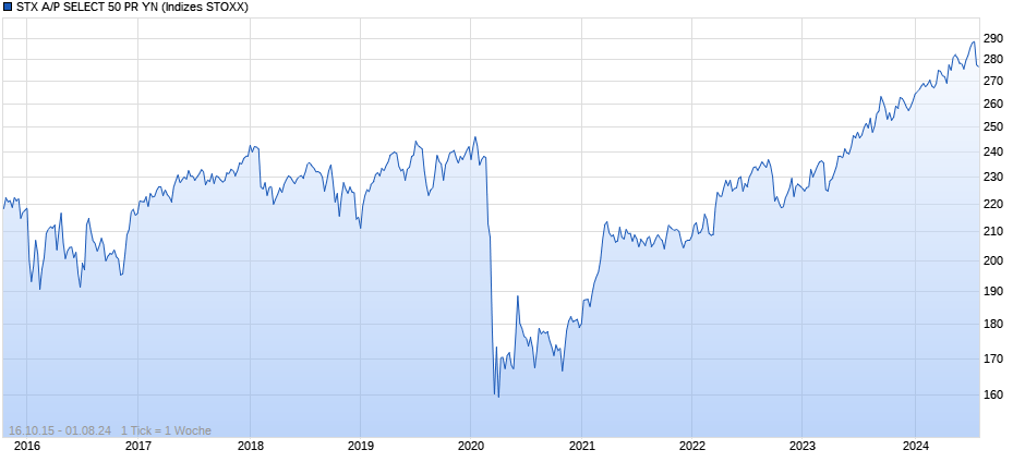 STX A/P SELECT 50 PR YN Chart