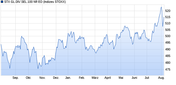 STX GL.DIV.SEL.100 NR EO Chart