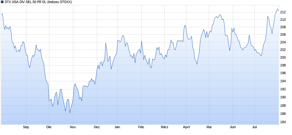 STX USA DIV.SEL.50 PR DL Chart