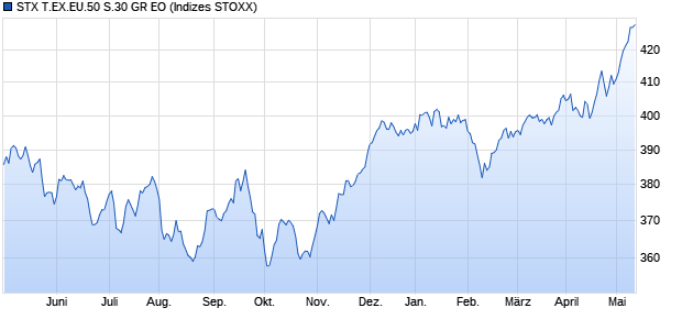 STX T.EX.EU.50 S.30 GR EO Chart