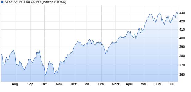 STXE SELECT 50 GR EO Chart