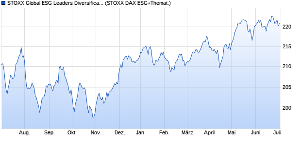 STOXX Global ESG Leaders Diversification Select 50 . Chart