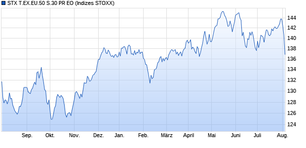 STX T.EX.EU.50 S.30 PR EO Chart