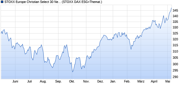 STOXX Europe Christian Select 30 Net Return EUR Chart