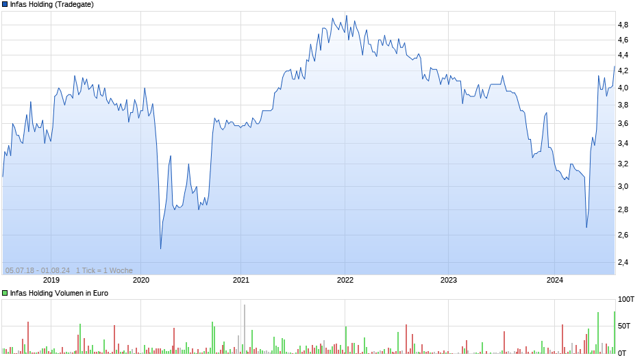 Infas Holding Chart