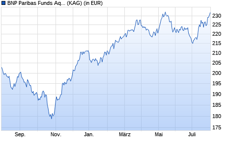 Performance des BNP Paribas Funds Aqua C Cap (WKN A14XZ1, ISIN LU1165135440)