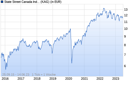 Performance des State Street Canada Index Equity Fund P (WKN A14XZ4, ISIN LU1159237657)